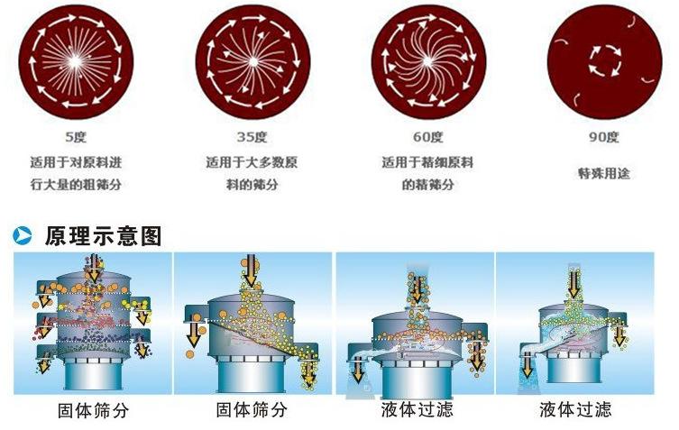 三氯蔗糖粉超聲波振動(dòng)篩工作原理：振動(dòng)電機(jī)夾角作用5度：適用于對(duì)原料進(jìn)行大量的粗篩。35度適用于大多數(shù)原料的篩分60度適用于精細(xì)原料的精篩。90度特殊用途。