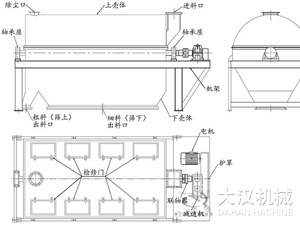滾筒篩結(jié)構(gòu)：進料口，軸承座，機架，下殼機，細料出料口，粗料出料口，軸承座，除塵口，上殼體。
