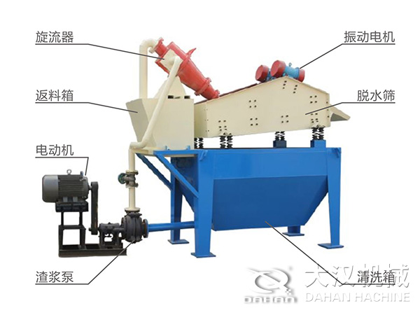 脫水振動(dòng)篩由旋流器，返料箱，電動(dòng)機(jī)，渣漿泵，振動(dòng)電機(jī)，脫水篩，清洗箱等組成
