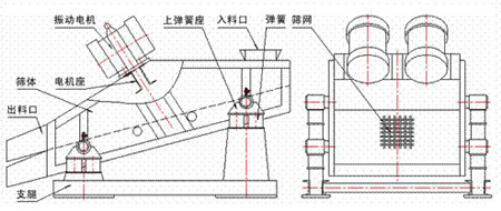 KZS礦用振動(dòng)篩的結(jié)構(gòu)示意圖：振動(dòng)電機(jī)，上彈簧座，入料口，彈簧，篩網(wǎng)，篩體，電機(jī)座，出料口，支腿。