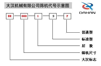 移動(dòng)式振動(dòng)篩代號(hào)示意圖：DH：大漢標(biāo)志，800：篩機(jī)尺寸1：層數(shù)S：標(biāo)準(zhǔn)型P：普通型。
