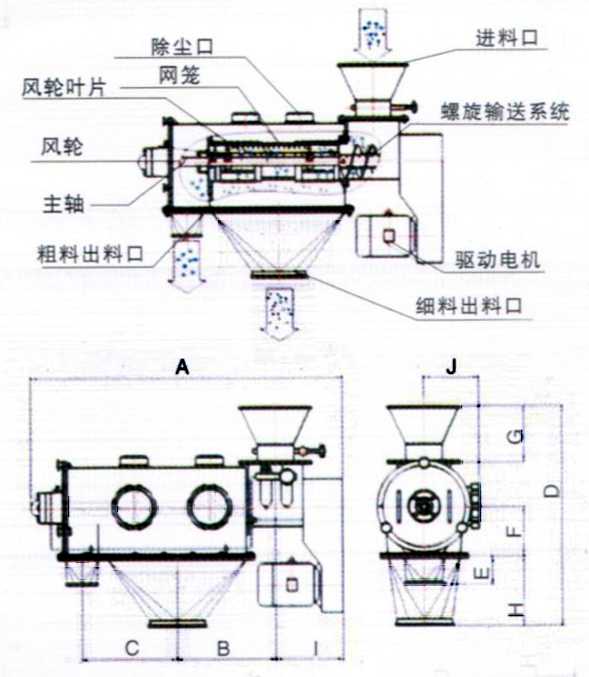 臥式氣流篩結(jié)構(gòu)示意圖：除塵口，網(wǎng)籠，進料口，風(fēng)輪，主軸，粗料出料口，驅(qū)動電機，細(xì)料出料口。