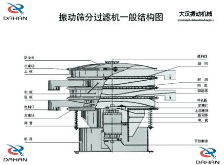 DH-800振動篩產(chǎn)品結(jié)構(gòu)：防塵蓋，小束環(huán)，上框，中框，底框，大束環(huán) ，機座，進料口，沖孔板等。
