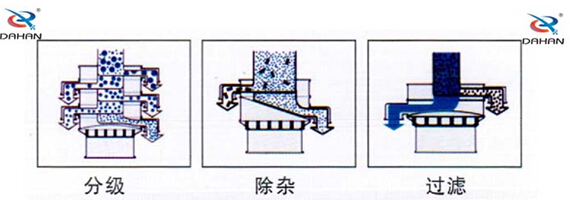 食品振動(dòng)篩工作原理：物料進(jìn)入篩體內(nèi)依靠振動(dòng)電機(jī)的振動(dòng)，促使篩網(wǎng)的篩分，并且實(shí)現(xiàn)物料在篩網(wǎng)上的分級(jí)作用。