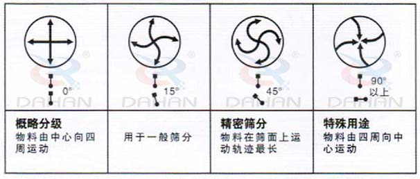 DH-800振動篩：概略分級：物料由中心向四周運動，用于一般篩分，精度篩分：物料在篩面上運動軌跡較長。特殊用途：物料有四周向中心運動。
