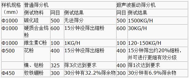 超聲波振動篩與普通篩分機對比分析：測試物料：碳化硅普通篩分機無法篩分，超聲波振動篩能夠?qū)崿F(xiàn)：1500kg/h的速度篩分，硬質(zhì)合金鎢粉600目普通振動篩15粉狀沒篩出細分，超聲波振動篩30kg/h維生素C粉100目普通振動篩篩分結(jié)果：1kg/h超聲波振動篩篩分結(jié)果：120-150kg/h