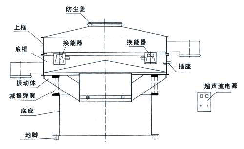 超聲波振動篩內(nèi)部結(jié)構(gòu)圖：防塵蓋，上框，底框，換能器，振動體，減振彈簧，底座，地腳，超聲波電源。
