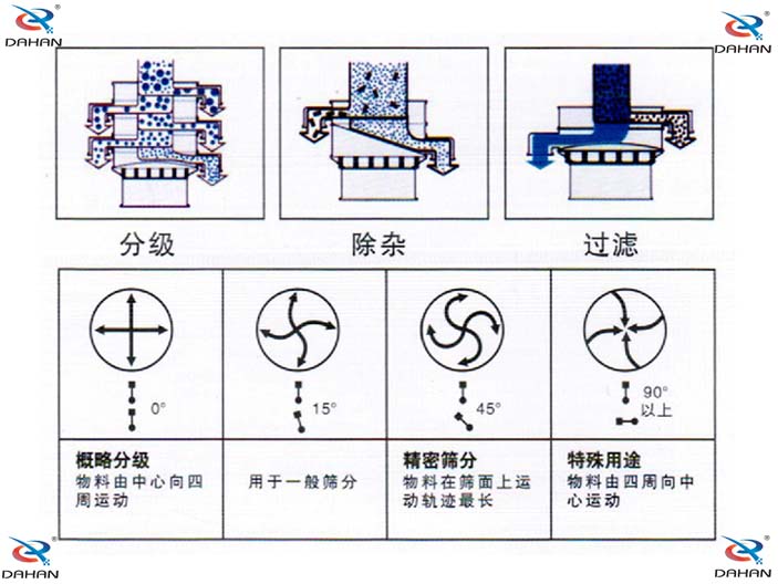 單層振動(dòng)篩結(jié)構(gòu)原理圖：概略分級(jí)：物料由中心向四周運(yùn)動(dòng)，用于一般篩分。精密篩分：物料在篩面上運(yùn)動(dòng)軌跡較長，特殊用途：物料由四周向中心運(yùn)動(dòng)。