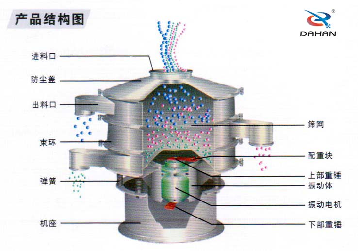 600型聚丙烯振動篩產(chǎn)品結(jié)構(gòu)：進料口，防塵蓋，出料口，束環(huán)，彈簧，篩網(wǎng)，配重塊上部重塊。