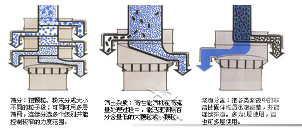 塑料防腐振動篩：篩分：把顆粒，粉塵篩分成大小不同的粒子段，可同時用多層篩網，連續(xù)篩分選多個級別并能控制較窄的粒度范圍。篩出雜質：高性能篩機在高流量處理過程中，能迅速清除百分含量低的大顆粒或小顆粒。漿渣分離：把各類漿液中的非溶性固體物質迅速清楚，并能連續(xù)排渣，多為1層使用，但也可多層使用。