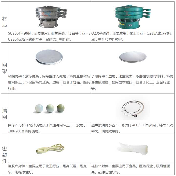 氣體保護(hù)超聲波振動(dòng)篩的優(yōu)勢(shì)：材質(zhì)優(yōu)勢(shì)：304不銹鋼：主要使用行業(yè)有：醫(yī)藥，食品等行業(yè)，US304優(yōu)質(zhì)不銹鋼特點(diǎn)：耐高溫，韌性高。子母網(wǎng)架結(jié)構(gòu)：適用于比重較大，磨琢性較強(qiáng)的物料，篩網(wǎng)已更換，換網(wǎng)成本低：適合于化工，冶金行業(yè)等。超聲波清網(wǎng)裝置：一般于400-500目篩網(wǎng)，特點(diǎn)：效率高，清網(wǎng)效果好。硅膠密封件：主要應(yīng)用于食品，醫(yī)藥行業(yè)，吸附性能高，熱穩(wěn)定性好等。