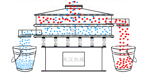 物料從進(jìn)料口進(jìn)入篩箱內(nèi)隨著振動電機(jī)的振動實(shí)現(xiàn)物料在篩網(wǎng)上進(jìn)行振動運(yùn)動，同時(shí)利用篩網(wǎng)網(wǎng)孔的大小不同實(shí)現(xiàn)物料不同大小顆粒的篩分。然后從出料口位置排出振動篩體外。