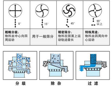 氣體保護(hù)振動篩篩分功能：分為：分級，除雜，過濾。概率分級：物料由中心向四周運動，用于一般篩分，精密篩分：物料在篩面上運動軌跡最長，特殊用途：物料由四周向中心運動。