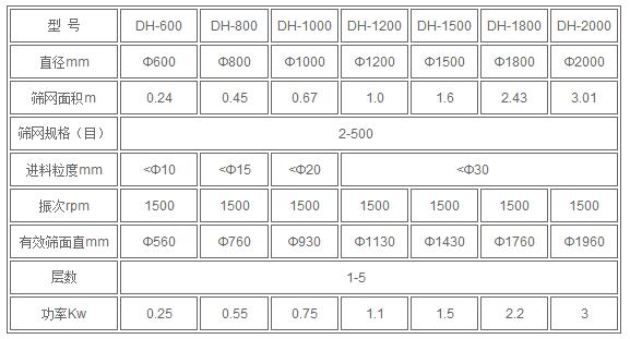 葵瓜籽振動篩技術(shù)參數(shù)：直徑mm：600-2000篩網(wǎng)面積m：0.24-3.01篩網(wǎng)規(guī)格（目）：2-500進(jìn)料粒度mm：<10-<30電機功率kw：0.25-3