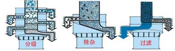 粗砂糖振動篩篩分示意圖:分級，除雜，過濾。