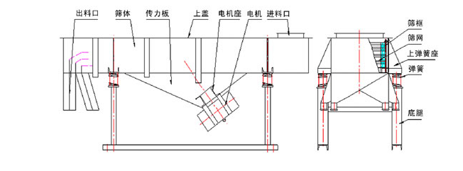 1035直線振動(dòng)篩結(jié)構(gòu)：出料口，篩體，傳力板，上蓋，電機(jī)座，電機(jī)，進(jìn)料口，篩框，篩網(wǎng)，上彈簧座，底腿。