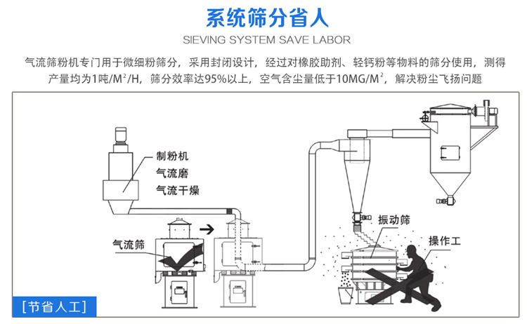 氣流篩粉機篩分效率可達95%以上，產(chǎn)量是普通振動篩的5-10倍或更高