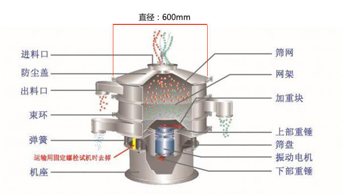 直徑600型振動(dòng)篩結(jié)構(gòu)圖：防塵蓋，大束環(huán)，中框，網(wǎng)架，粗出料口，中框，擋球環(huán)，細(xì)出料口等。