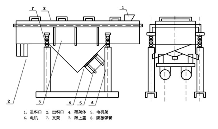 多層直線振動篩內(nèi)部結(jié)構(gòu)主要有網(wǎng)架，篩網(wǎng)，電機，振動彈簧等