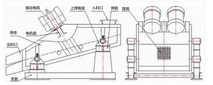 礦用振動篩結(jié)構(gòu)：彈簧，上彈簧，振動電機，電機座，篩網(wǎng)，出料口，直推等。