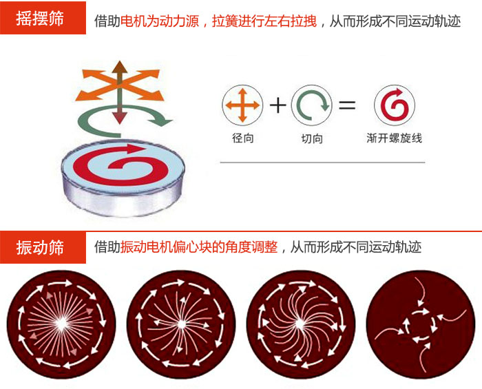 搖擺篩：借助電機(jī)為動力源，拉簧進(jìn)行左右拉拽，從而形成不同運(yùn)動軌跡振動篩：借助振動電機(jī)偏心塊的角度調(diào)整，從而形成不同運(yùn)動軌跡。