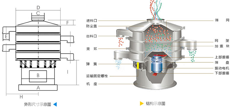 結(jié)構(gòu)：進(jìn)料口，防塵蓋，上框，網(wǎng)架，小束環(huán)，粗出料口，大束環(huán)，減振彈簧，電機(jī)，下部重錘，高框等。
