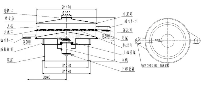 食品振動(dòng)篩結(jié)構(gòu)圖：進(jìn)料口，防塵蓋，大束環(huán)，細(xì)出料口，減振彈簧，底座，網(wǎng)架，擋球環(huán)，彈跳球，粗出料口等。