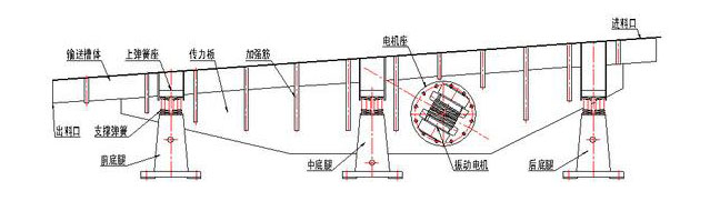 振動(dòng)輸送機(jī)主要由槽體、槽架、底架、主振簧、導(dǎo)向板、隔振簧、驅(qū)動(dòng)裝置及進(jìn)出料口等組成。