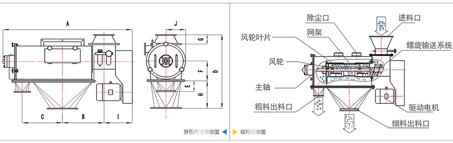 氣旋篩分機(jī)結(jié)構(gòu)：除塵口，網(wǎng)籠，風(fēng)輪葉片，風(fēng)輪，主軸，粗料出料口，進(jìn)料口，螺旋輸送系統(tǒng)，驅(qū)動(dòng)電機(jī)等。