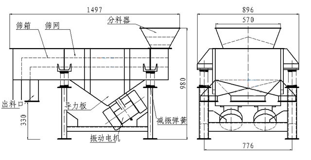 小型直線篩內部結構：篩箱，防塵蓋，進料口，出料口，導力板，振動電機，減振彈簧等