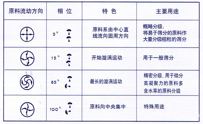 移動式旋振篩概略分級：物料由中心向四周運動，用于一般篩分，精密篩分：物料在篩面上運動軌跡較長，特殊用途：物料有四周向中心運動。