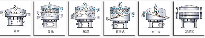 醫(yī)藥振動(dòng)篩篩分功能有：除雜，分級(jí)，過濾，直泄式，閘門式，加緣式等多種可定制結(jié)構(gòu)。