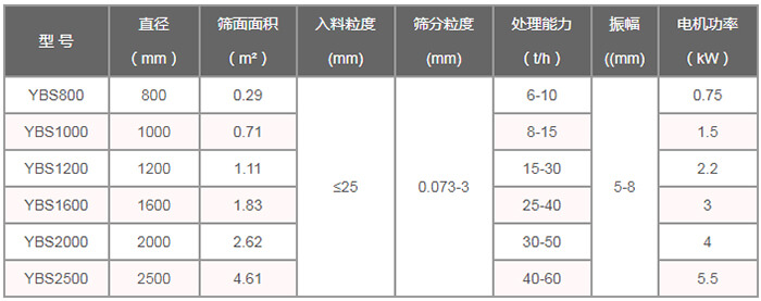 搖擺篩技術(shù)參數(shù)：直徑（m）：800-2500篩面面積（㎡）：0.29-4。61入料粒度（mm）：<25篩分粒度（mm）：0.073-3處理量（t/h）：6-60