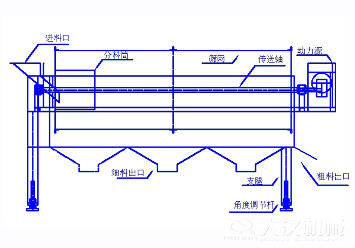 滾筒篩篩沙機(jī)結(jié)構(gòu)組成：進(jìn)料口，分料筒，篩網(wǎng)，傳送軸，動(dòng)力源，細(xì)料出口支腿，角度調(diào)節(jié)桿，粗料出口。
