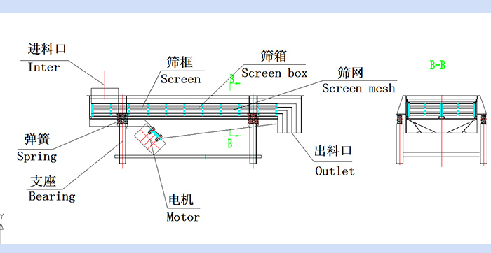 直線振動(dòng)篩結(jié)構(gòu)圖：進(jìn)料口，篩框，篩箱，篩網(wǎng)，出料口，彈簧，支座，電機(jī)，出料口。