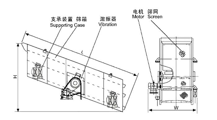 礦用振動篩結(jié)構(gòu)：支撐裝置，篩箱，激振器，電機(jī)，篩網(wǎng)等。