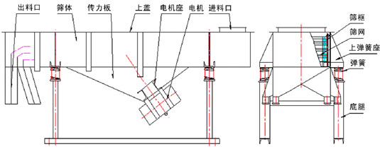 多層直線振動篩結(jié)構(gòu)：出料口，篩體，上蓋，彈簧，篩網(wǎng)等。