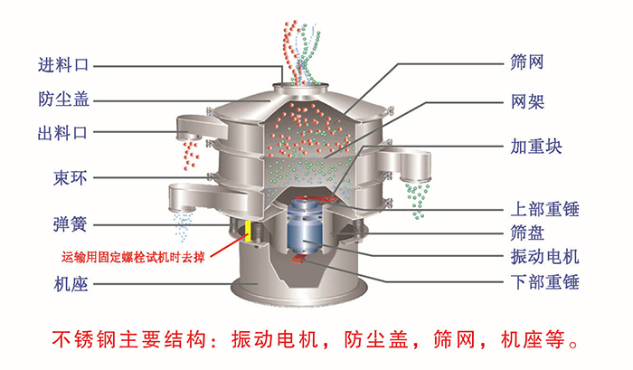 網架，篩網，機座，出料口，防塵蓋，篩盤等。