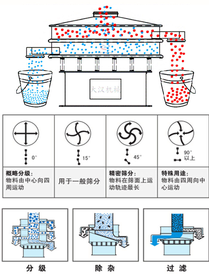 旋振篩工作原理和偏心塊夾角角度調(diào)整：0度屬于概略分級：物料由中心向四周運動。15度用于一般篩分，45度精密篩分物料在篩面上運動軌跡最長。90度特殊用途物料有四周向中間運動。