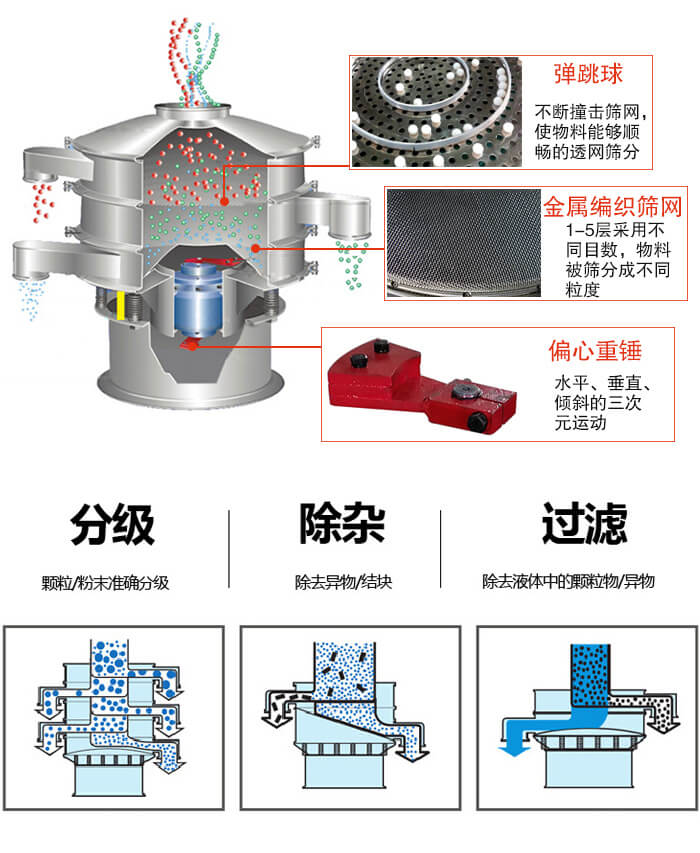食品振動(dòng)篩利用振動(dòng)電機(jī)作為振動(dòng)源進(jìn)行振動(dòng)，并且實(shí)現(xiàn)物料的篩分目的。