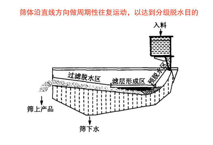 礦用脫水篩物料篩分流程物料從入料口進入經(jīng)過預(yù)脫水區(qū)，濾層形成區(qū)，過濾脫水區(qū)然后產(chǎn)生篩上物于篩下物。