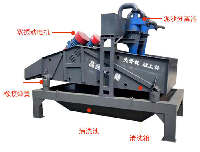 礦用脫水篩主要結(jié)構(gòu)：雙振動電機，橡膠彈簧，泥沙分離器清洗池，清洗箱。