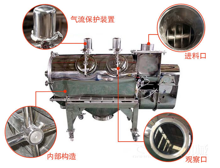 氣旋篩結(jié)構(gòu)主要有：氣流保護(hù)裝置，進(jìn)料口，內(nèi)部構(gòu)造，觀察口