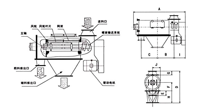 氣旋篩由：風(fēng)輪葉片，主軸，驅(qū)動(dòng)電機(jī)等裝置組成。