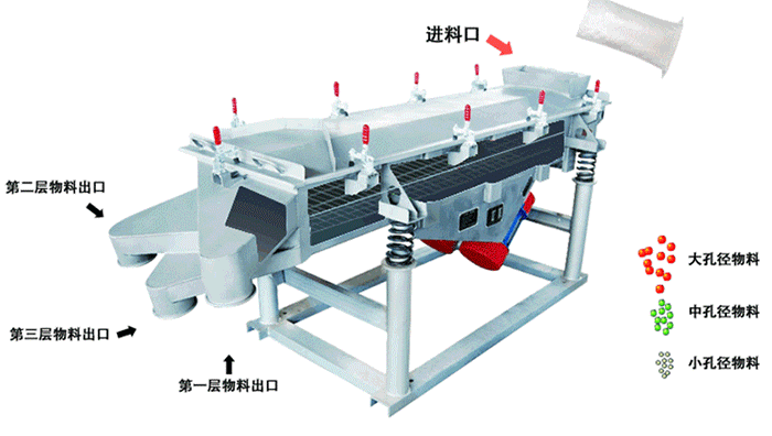 將物料從進(jìn)料口進(jìn)入，篩箱內(nèi)利用振動(dòng)電機(jī)的振動(dòng)，使物料在篩網(wǎng)上做拋物線式的運(yùn)動(dòng)。從而完成物料的篩分。