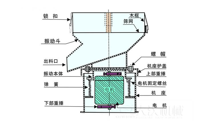 450過濾篩機結構組成：吊鉤，框架，料斗，排料口，螺帽，蓋子，振體，彈簧，下部重錘，軟管，螺栓。