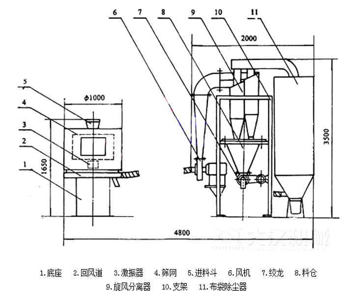  氣流篩分機(jī)包括：底座，回風(fēng)道，激振器，進(jìn)料斗，風(fēng)機(jī)等結(jié)構(gòu)。