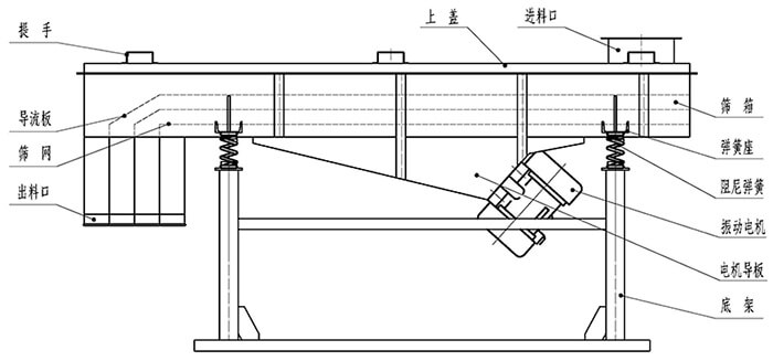 小麥清理振動篩結構：出料口，振動電機，支撐架，彈簧，進料口。