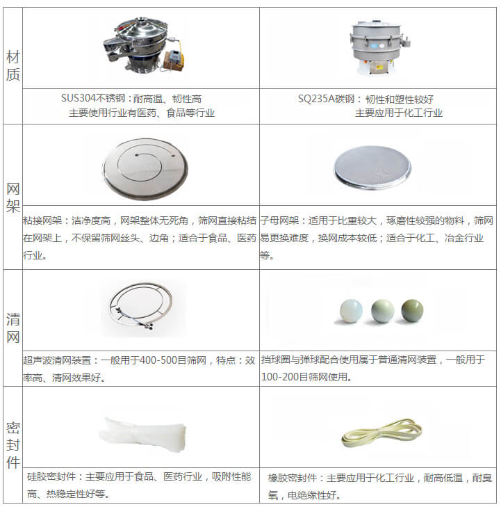超聲波旋振篩與普通旋振篩相比有什么優(yōu)點：材質(zhì)不銹鋼材質(zhì)主要使用行業(yè)有：醫(yī)藥，食品等行業(yè)優(yōu)質(zhì)不銹鋼特點：耐高溫，韌性高。碳鋼：主要應用于化工行業(yè)，碳素鋼特點：韌性和塑性較好。網(wǎng)架：粘接網(wǎng)架：潔凈度高，網(wǎng)架整體無死角，篩網(wǎng)直接粘接在網(wǎng)架上，不保留篩網(wǎng)絲頭，邊角，適合于食品，醫(yī)藥行業(yè)。子母架：適用于比重較大，磨琢性較強的物料，篩網(wǎng)易更換，換網(wǎng)成本較低：適合化工，冶金行業(yè)等使用。清網(wǎng)：擋球圈與彈跳球配合使用于普通清網(wǎng)裝置，一般用于100-200目篩網(wǎng)使用。超聲波清網(wǎng)裝置：一般用于400-500目篩網(wǎng)，特點：效率高，清網(wǎng)效果好。密封件：橡膠密封件：主要應用于化工行業(yè)，耐高低溫，耐臭氧，電絕緣性好。硅膠密封件：主要應用于食品，醫(yī)藥行業(yè)，吸附性能高，熱穩(wěn)定性好等。