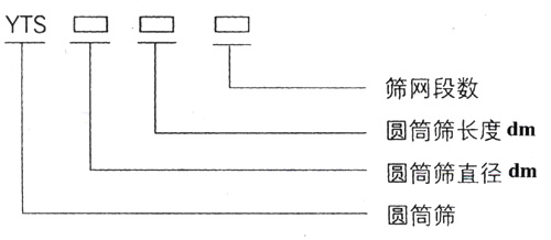 滾筒篩型號(hào)：篩網(wǎng)段數(shù)，圓筒篩長(zhǎng)度，直徑。